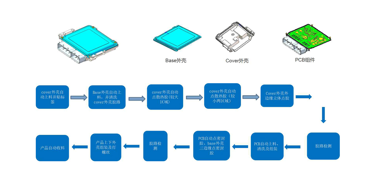 汽车电子XCU点胶自动生产流程